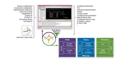 IP-XACT Design Verification Environment Diagram Illustration
