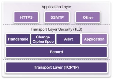 Diagram of TLS Protocol Layers and Functions