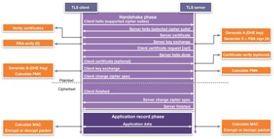 Diagram of TLS Cryptographic Operations Process Flow