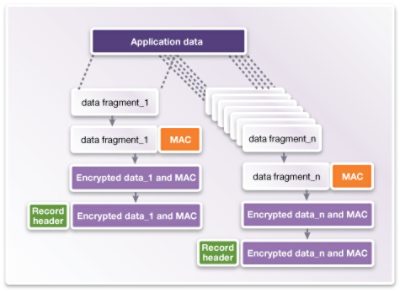 Diagram of Data Encryption and MAC Process