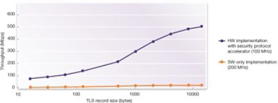 Graph Comparing TLS Record Size to Performance in Cryptographic Operations