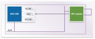 Diagram of ARC EM and SPI Master for IoT Applications