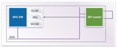 Diagram of ARC EM and SPI Master for IoT Applications