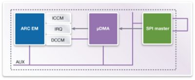 Blueprint of IoT Application Speed Enhancement Framework