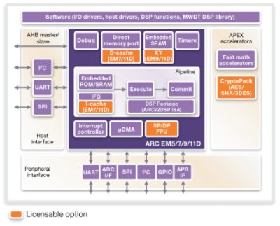 Diagram of IoT Application Acceleration Architecture Components