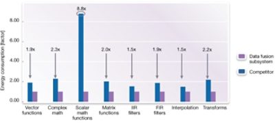 Graph Comparing IoT Data Fusion Subsystem Efficiency