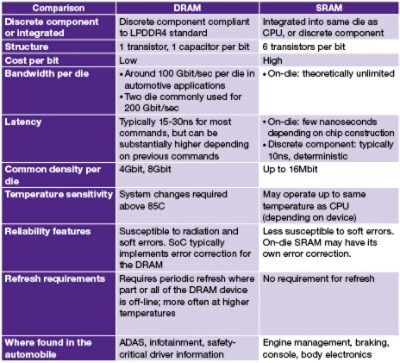 Comparison Table of DRAM and SRAM for Automotive DDR Design 2016 Q4