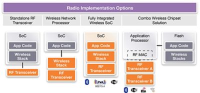 图1：蓝牙芯片实施选项