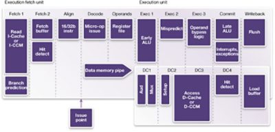 Diagram of ARC High-Speed Processor Architecture Design