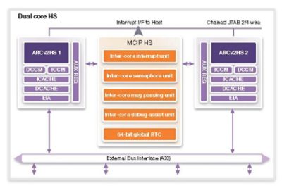 Dual Core HS Architecture Diagram for High-End Designs