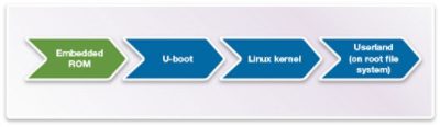 Embedded Linux System Boot Process Diagram