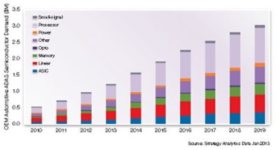 Automotive Safety Technology Demand Bar Chart 2010-2019