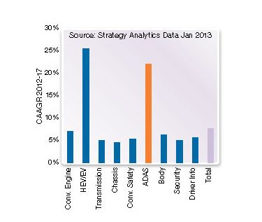 Bar Chart Showing Automotive Safety Component Growth 2013