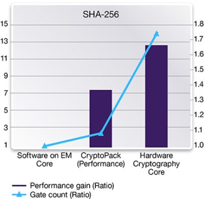 SHA-256 Performance Comparison Graph on Security Requirements