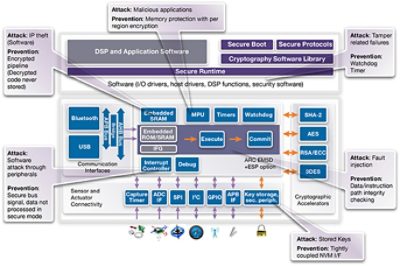 Diagram of Security Requirements Balancing in DesignWare IP