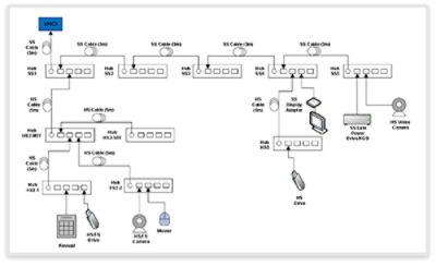 USB Technology Integration Flowchart Diagram