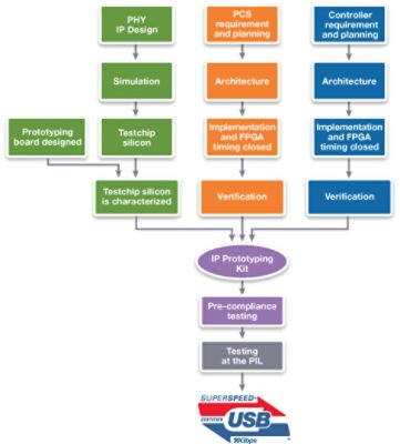 USB Certification Process Flowchart from Synopsys 2016