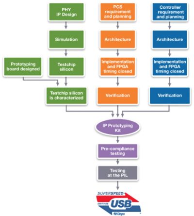 USB Certification Process Flowchart from Synopsys 2016