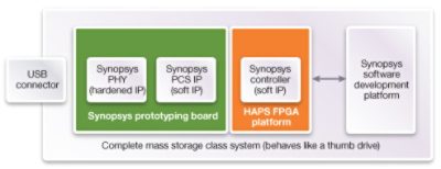 Synopsys USB Certification Process Diagram 2016