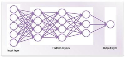 深度神经网络的简单例子