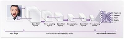 用于面部分析的卷积神经网络架构（或示意图）举例