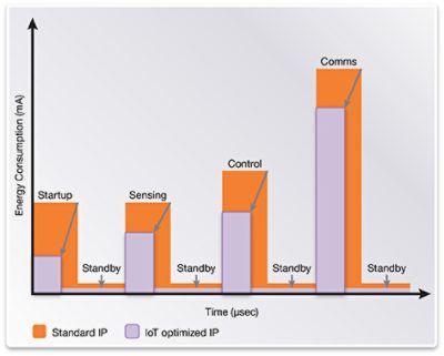 物联网应用通过针对物联网优化的IP而降低功耗并缩短运行时间