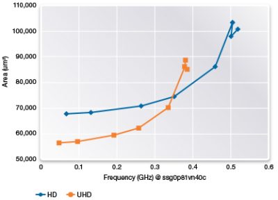 7轨和9轨库的相对性能（TSMC 40ULP上的32位CPU）