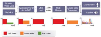 配有老式USB音频耳机的移动电话的功率分布