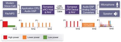 带有USB ADC 3.0耳机的移动电话的功率特征