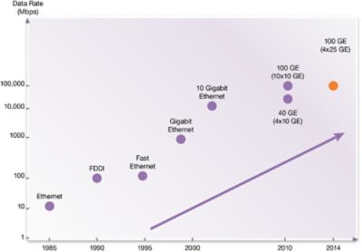 Graph Showing Evolution of Ethernet Speeds Including 40G Ethernet