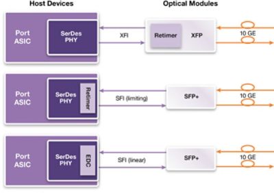 Diagram of 40G Ethernet Data Center Interfaces and Modules