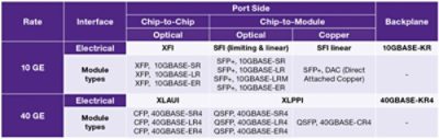 Table Comparing 10G and 40G Ethernet Interfaces for Data Centers