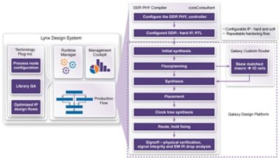 Diagram Illustrating DDR Hardening Process in DesignWare Technical Bulletin