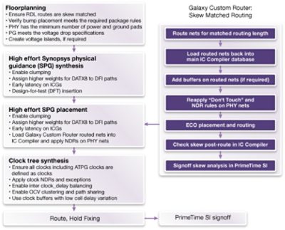 Flowchart of DDR Hardening Process in DesignWare Technical Bulletin