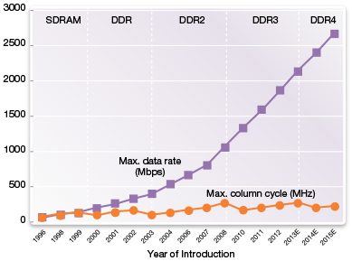 Graph Showing DDR4 Bank Group Evolution and Data Rates