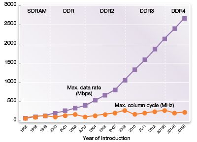 Graph Showing DDR4 Bank Group Evolution and Data Rates