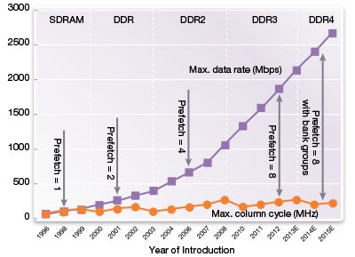 DDR4 Bank Groups Data Rate Chart Over Time