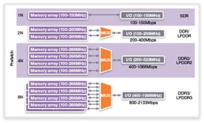 Diagram of DDR4 Bank Groups Memory Array Speeds