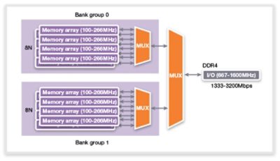 Diagram of DDR4 Bank Groups with Memory Array and MUX Details