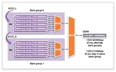 Diagram Illustrating DDR4 Bank Groups and Memory Arrays