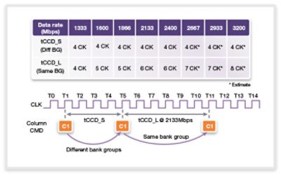 DDR4 Bank Groups Data Rate and Timing Diagram