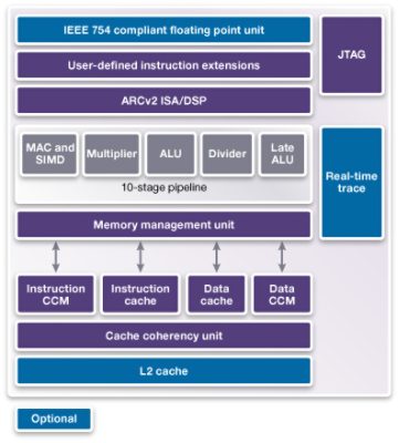 DesignWare ARC HS38 block diagram