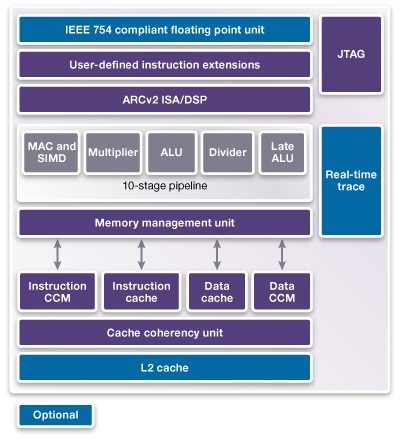 Diagram of Embedded Processor Design Components and Architecture