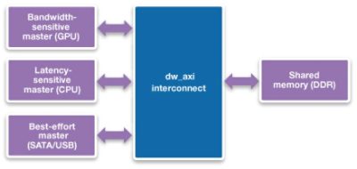 Diagram of subsystem without QoS