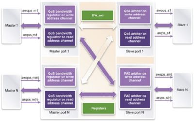Diagram of AMBA Interconnect DesignWare IP Configuration