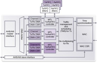 Diagram of 802.1Qbb Ethernet Controller Architecture