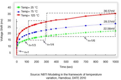 FinFET Voltage Shift Graph from Synopsys DesignWare Technical Bulletin