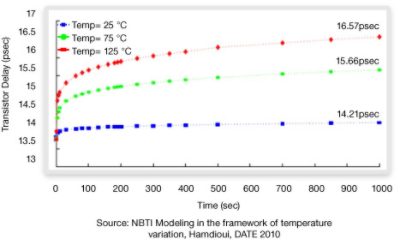 FinFET Transistor Delay Response Graph at Various Temperatures