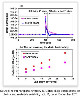 Graph Comparing Drift and Diffusion in FinFET SRAM Design