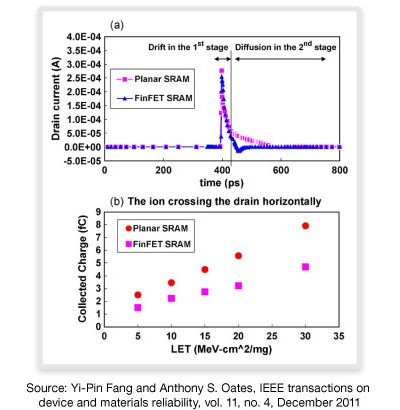 Graph Comparing Drift and Diffusion in FinFET SRAM Design